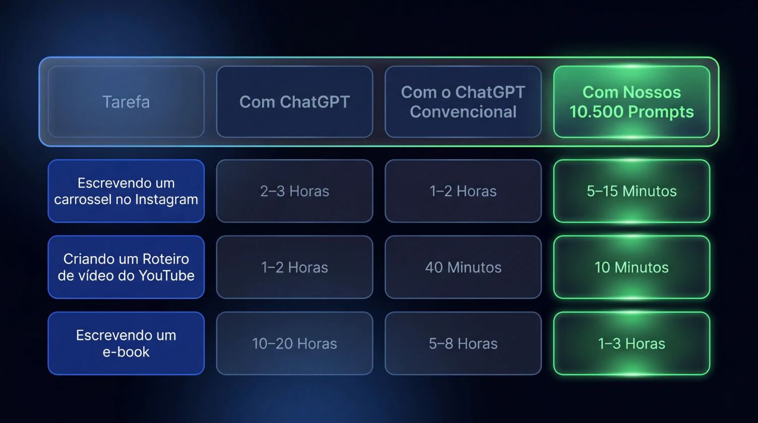 20 horas economizadas por semana